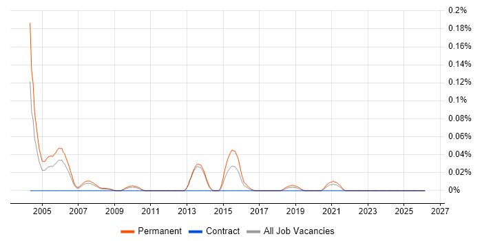 Senior Sales Executive job vacancy trend in the North West
