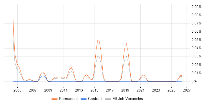 Senior Sales Manager job vacancy trend in the North West