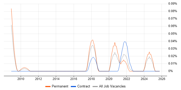 Senior Salesforce Analyst job vacancy trend in the North West