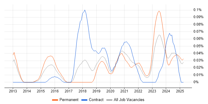Job vacancy trend for Senior Salesforce Developer in the North West Job vacancy trend for Senior Salesforce Developer in the North West