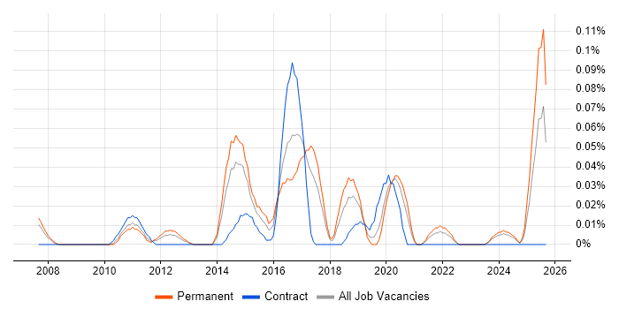 Senior SAP Business Analyst job vacancy trend in the North West Senior SAP Business Analyst job vacancy trend in the North West