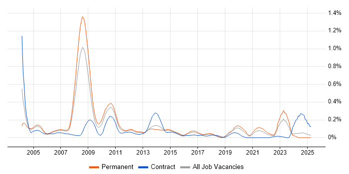 Job vacancy trend for Senior SAP Consultant in the North West Job vacancy trend for Senior SAP Consultant in the North West