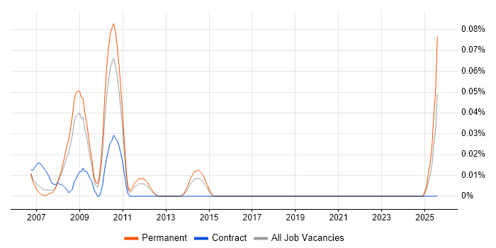 Job vacancy trend for Senior SAP PP Consultant in the North West Job vacancy trend for Senior SAP PP Consultant in the North West