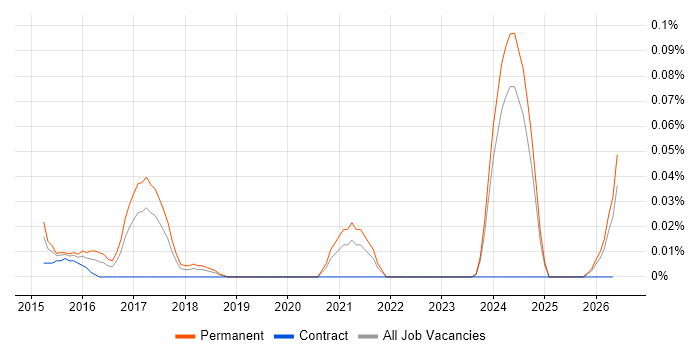 Senior Scala Engineer job vacancy trend in the North West