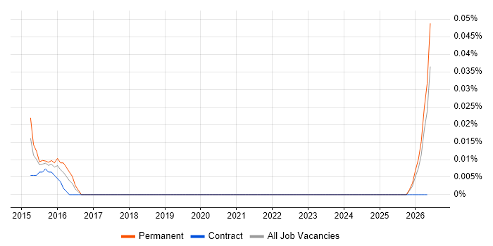 Senior Scala Software Engineer job vacancy trend in the North West