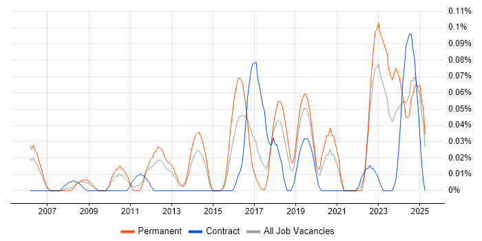 Job vacancy trend for Senior Security Specialist in the North West Job vacancy trend for Senior Security Specialist in the North West