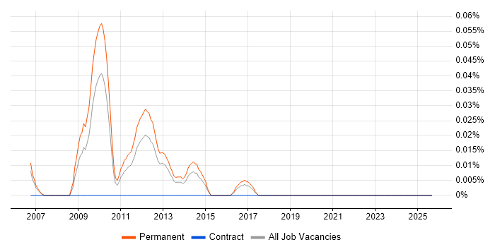 Senior SEO Manager job vacancy trend in the North West