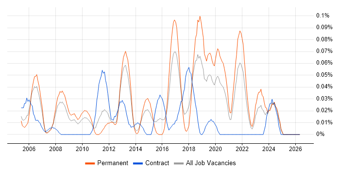 Senior Server Engineer job vacancy trend in the North West