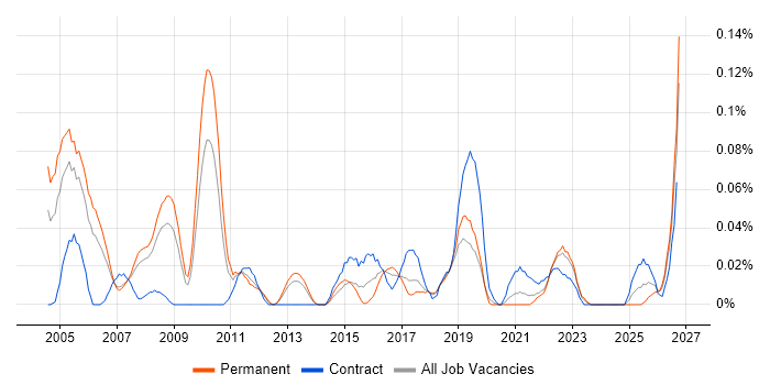 Senior Service Delivery Manager job vacancy trend in the North West