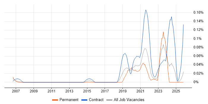 Senior Service Designer job vacancy trend in the North West
