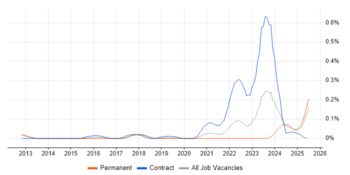 Job vacancy trend for Senior ServiceNow Developer in the North West Job vacancy trend for Senior ServiceNow Developer in the North West