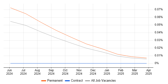 Job vacancy trend for Senior Software Assurance Engineer in the North West Job vacancy trend for Senior Software Assurance Engineer in the North West
