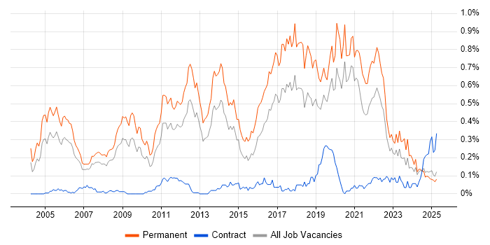 Job vacancy trend for Senior Software Developer in the North West Job vacancy trend for Senior Software Developer in the North West