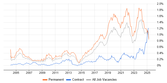 Job vacancy trend for Senior Software Engineer in the North West Job vacancy trend for Senior Software Engineer in the North West