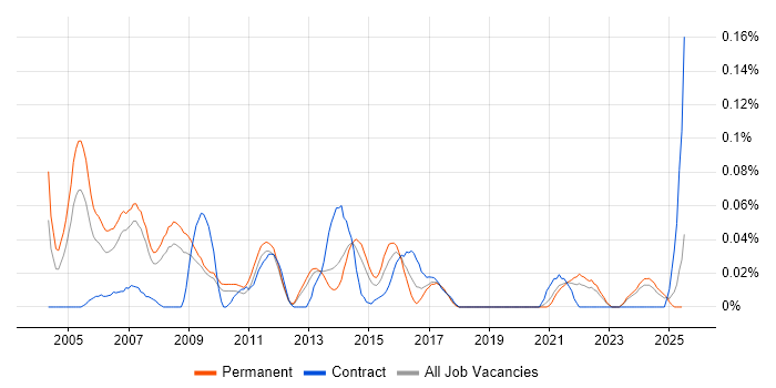 Job vacancy trend for Senior Software Project Manager in the North West