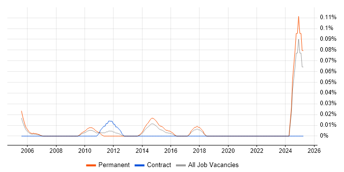 Job vacancy trend for Senior Software Test Analyst in the North West Job vacancy trend for Senior Software Test Analyst in the North West