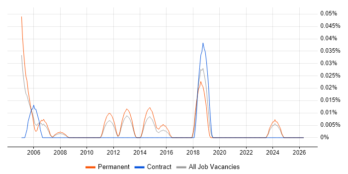 Senior Software Test Engineer job vacancy trend in the North West