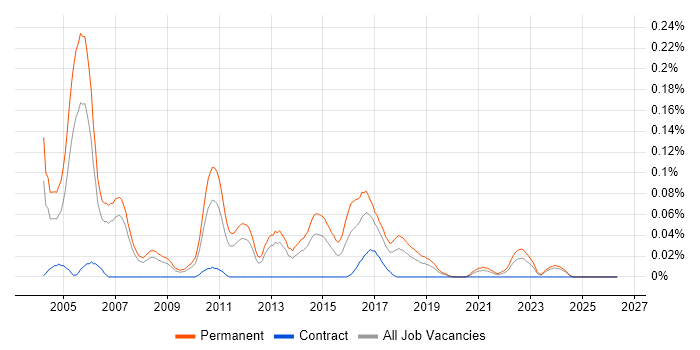Senior Software Tester job vacancy trend in the North West