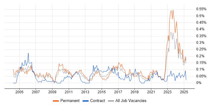 Job vacancy trend for Senior Solutions Architect in the North West Job vacancy trend for Senior Solutions Architect in the North West