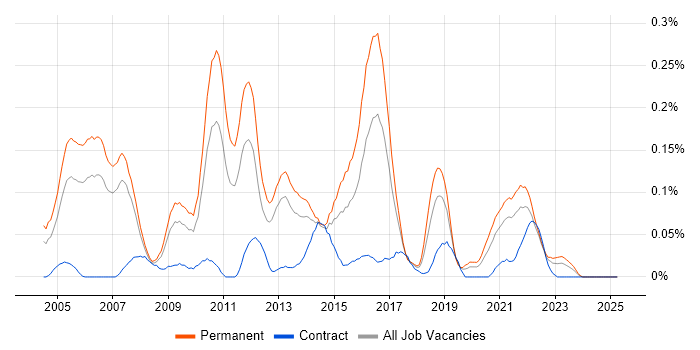Job vacancy trend for Senior SQL DBA in the North West Job vacancy trend for Senior SQL DBA in the North West