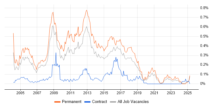 Job vacancy trend for Senior SQL Developer in the North West Job vacancy trend for Senior SQL Developer in the North West