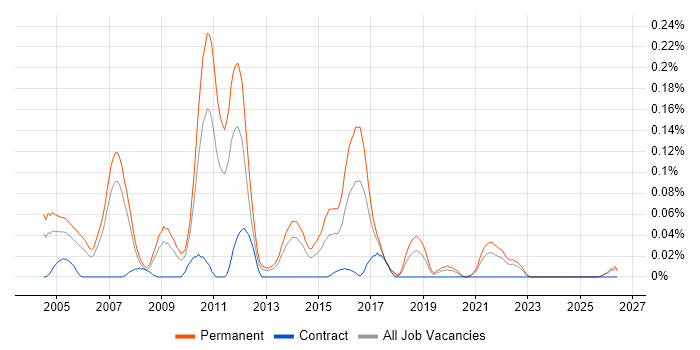 Senior SQL Server DBA job vacancy trend in the North West