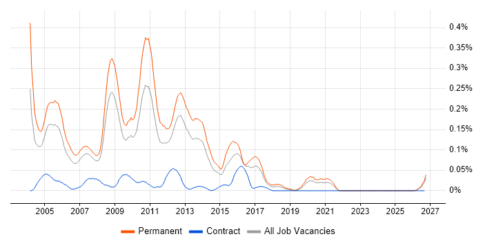 Senior SQL Server Developer job vacancy trend in the North West