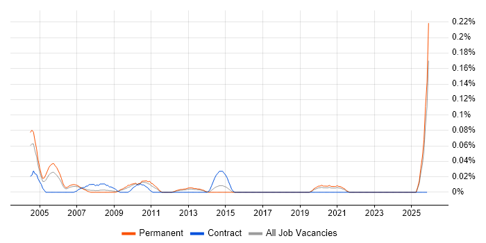 Senior Storage Consultant job vacancy trend in the North West