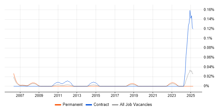 Job vacancy trend for Senior Supply Chain Consultant in the North West Job vacancy trend for Senior Supply Chain Consultant in the North West
