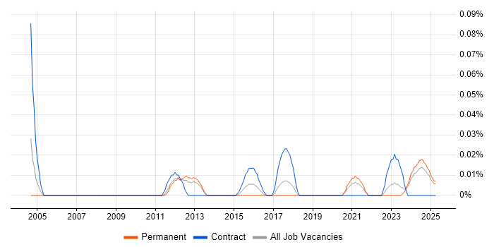 Job vacancy trend for Senior Supply Chain Manager in the North West Job vacancy trend for Senior Supply Chain Manager in the North West