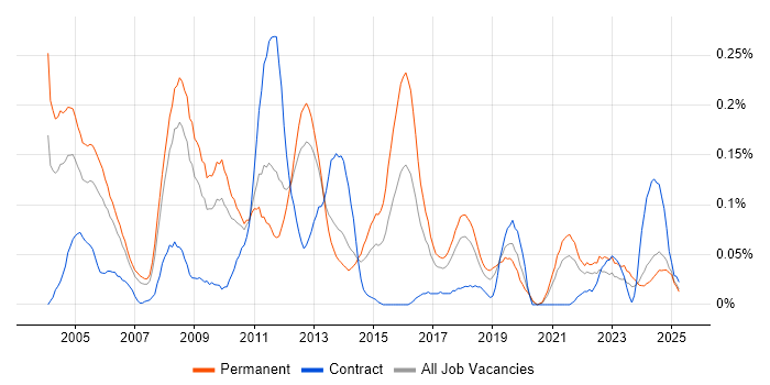 Job vacancy trend for Senior Support Analyst in the North West Job vacancy trend for Senior Support Analyst in the North West