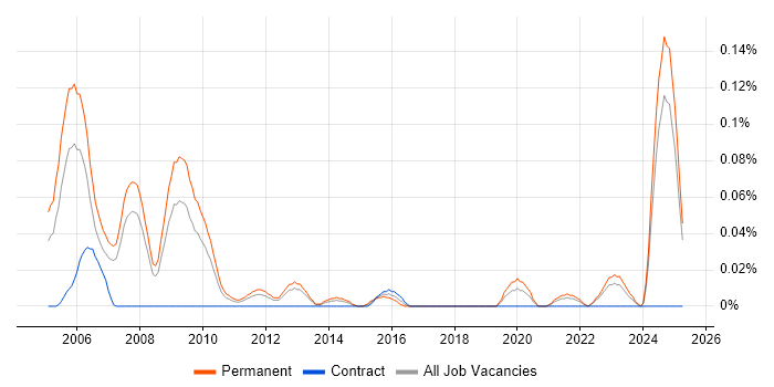 Job vacancy trend for Senior Support Consultant in the North West Job vacancy trend for Senior Support Consultant in the North West