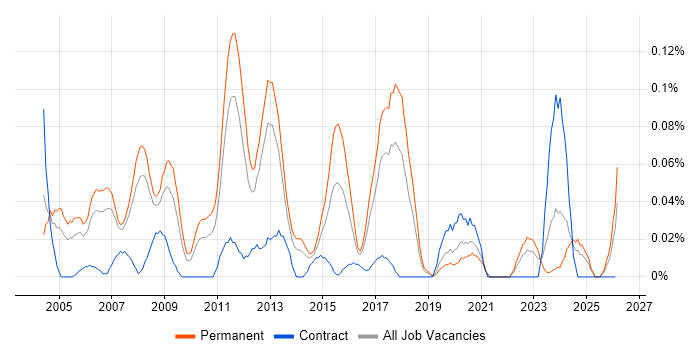 Senior Systems Administrator job vacancy trend in the North West
