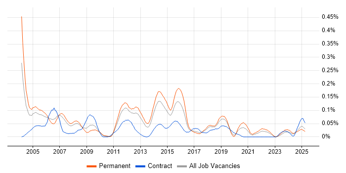 Job vacancy trend for Senior Systems Analyst in the North West Job vacancy trend for Senior Systems Analyst in the North West