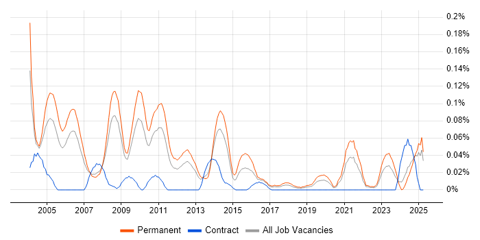Job vacancy trend for Senior Systems Developer in the North West Job vacancy trend for Senior Systems Developer in the North West