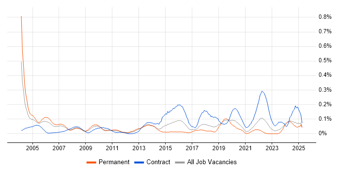 Job vacancy trend for Senior Technical Architect in the North West Job vacancy trend for Senior Technical Architect in the North West