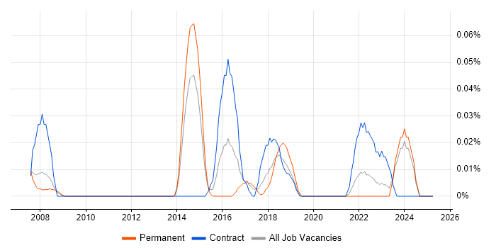 Job vacancy trend for Senior Technical Business Analyst in the North West Job vacancy trend for Senior Technical Business Analyst in the North West