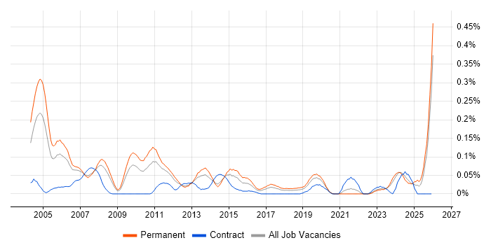 Senior Technical Consultant job vacancy trend in the North West
