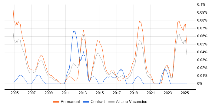 Job vacancy trend for Senior Technical Engineer in the North West Job vacancy trend for Senior Technical Engineer in the North West