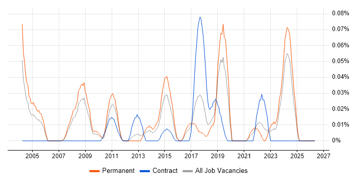 Senior Technical Specialist job vacancy trend in the North West