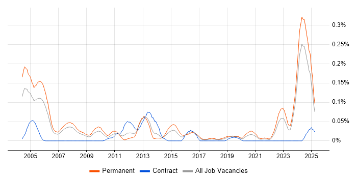 Job vacancy trend for Senior Technical Support in the North West Job vacancy trend for Senior Technical Support in the North West