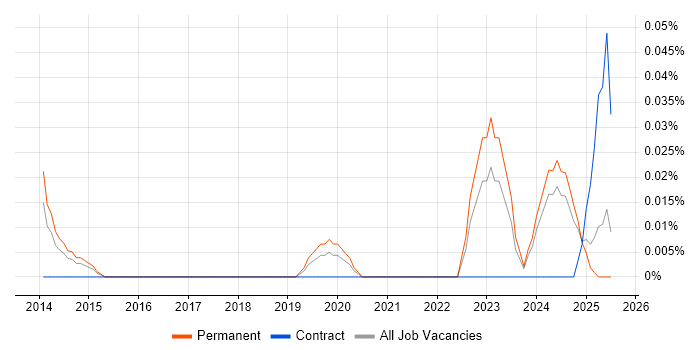 Job vacancy trend for Senior Technical Writer in the North West Job vacancy trend for Senior Technical Writer in the North West