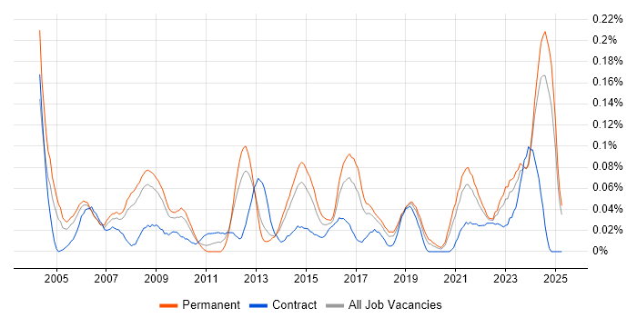 Job vacancy trend for Senior Technician in the North West Job vacancy trend for Senior Technician in the North West