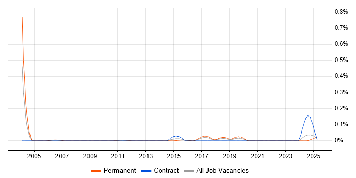 Job vacancy trend for Senior Technologist in the North West Job vacancy trend for Senior Technologist in the North West