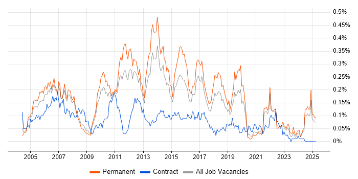 Job vacancy trend for Senior Test Analyst in the North West Job vacancy trend for Senior Test Analyst in the North West