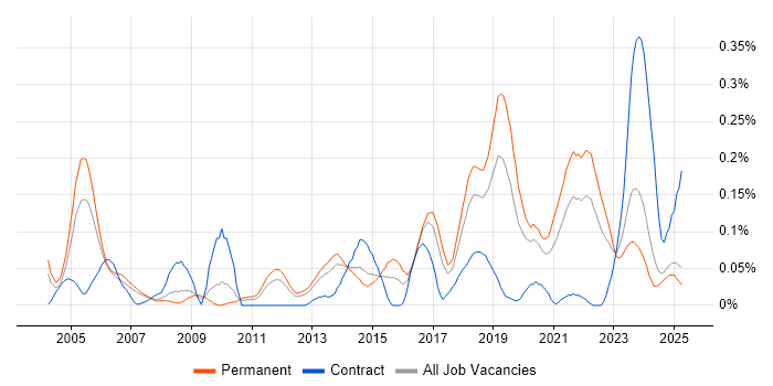 Job vacancy trend for Senior Test Engineer in the North West Job vacancy trend for Senior Test Engineer in the North West