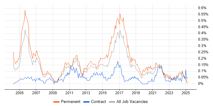 Job vacancy trend for Senior Tester in the North West Job vacancy trend for Senior Tester in the North West