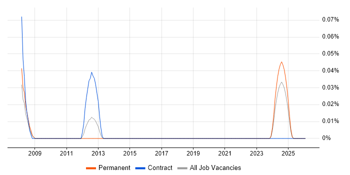 Senior TM1 Developer job vacancy trend in the North West