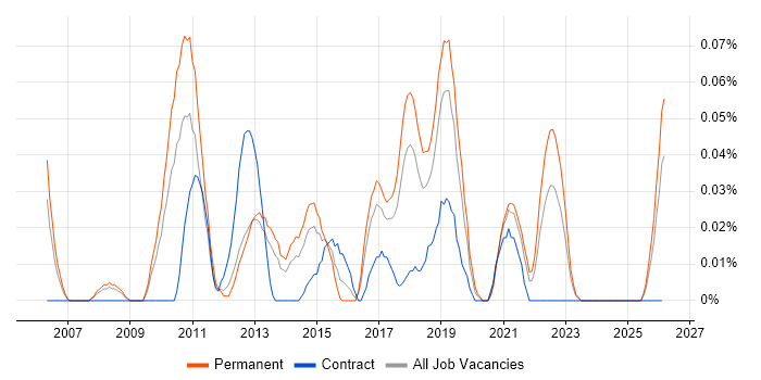 Senior UI Developer job vacancy trend in the North West