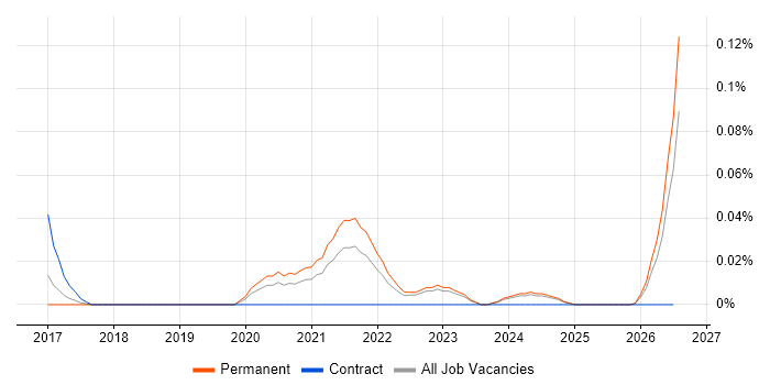 Senior User Experience Researcher job vacancy trend in the North West